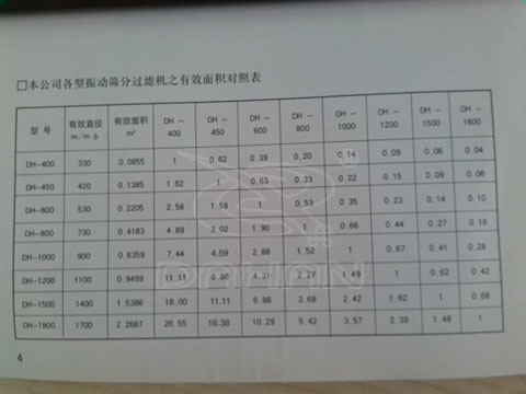 振動篩分機(jī)篩分面積