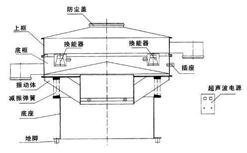 超聲波振動(dòng)篩結(jié)構(gòu)圖