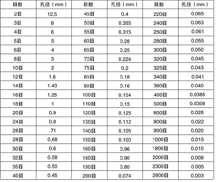 標準篩分機目數(shù)與孔徑